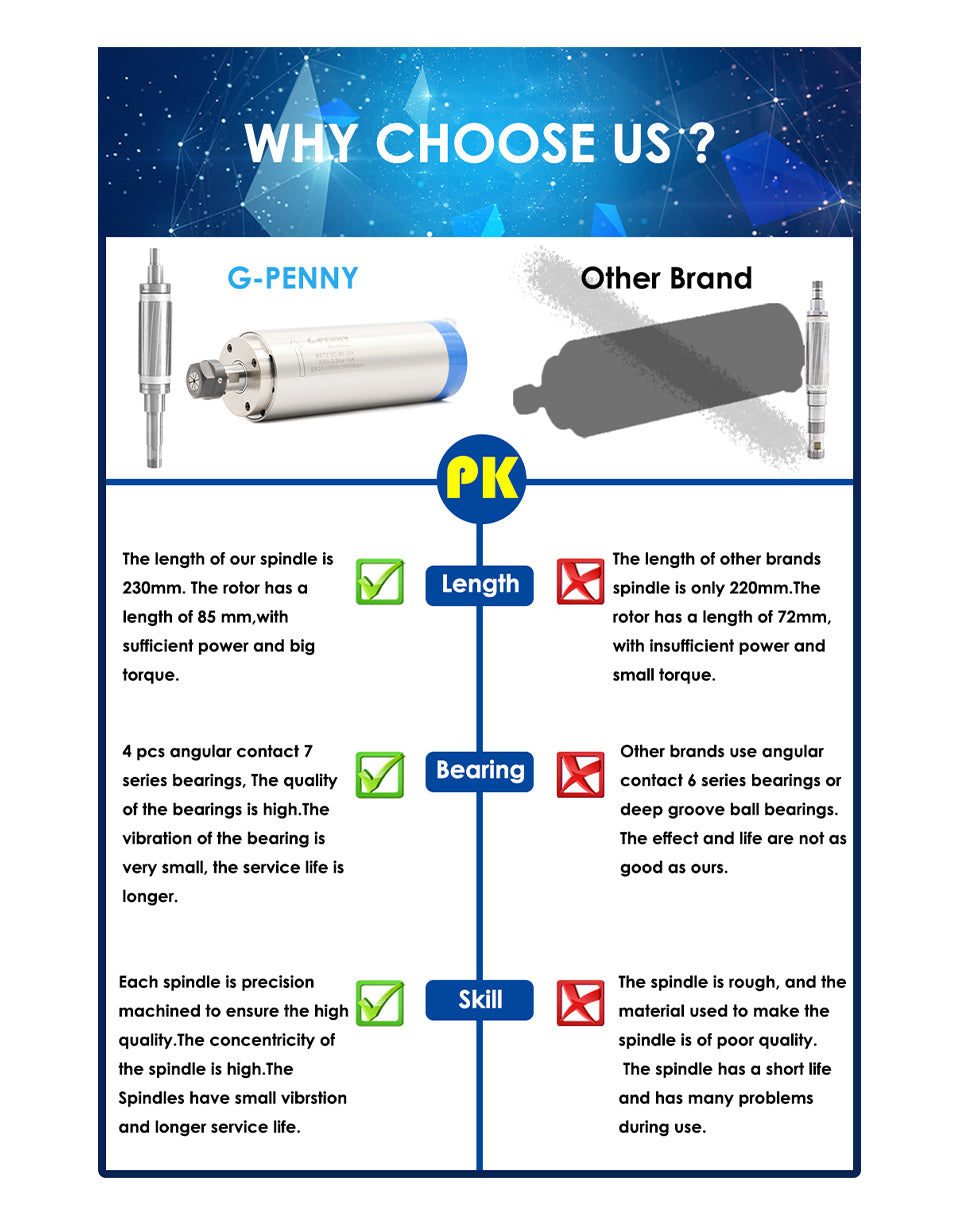 G-PENNY 2.2KW ER20 D80 110v/220v/380v 80*230mm Water cooled spindle motor 4pcs Steel ball bearings