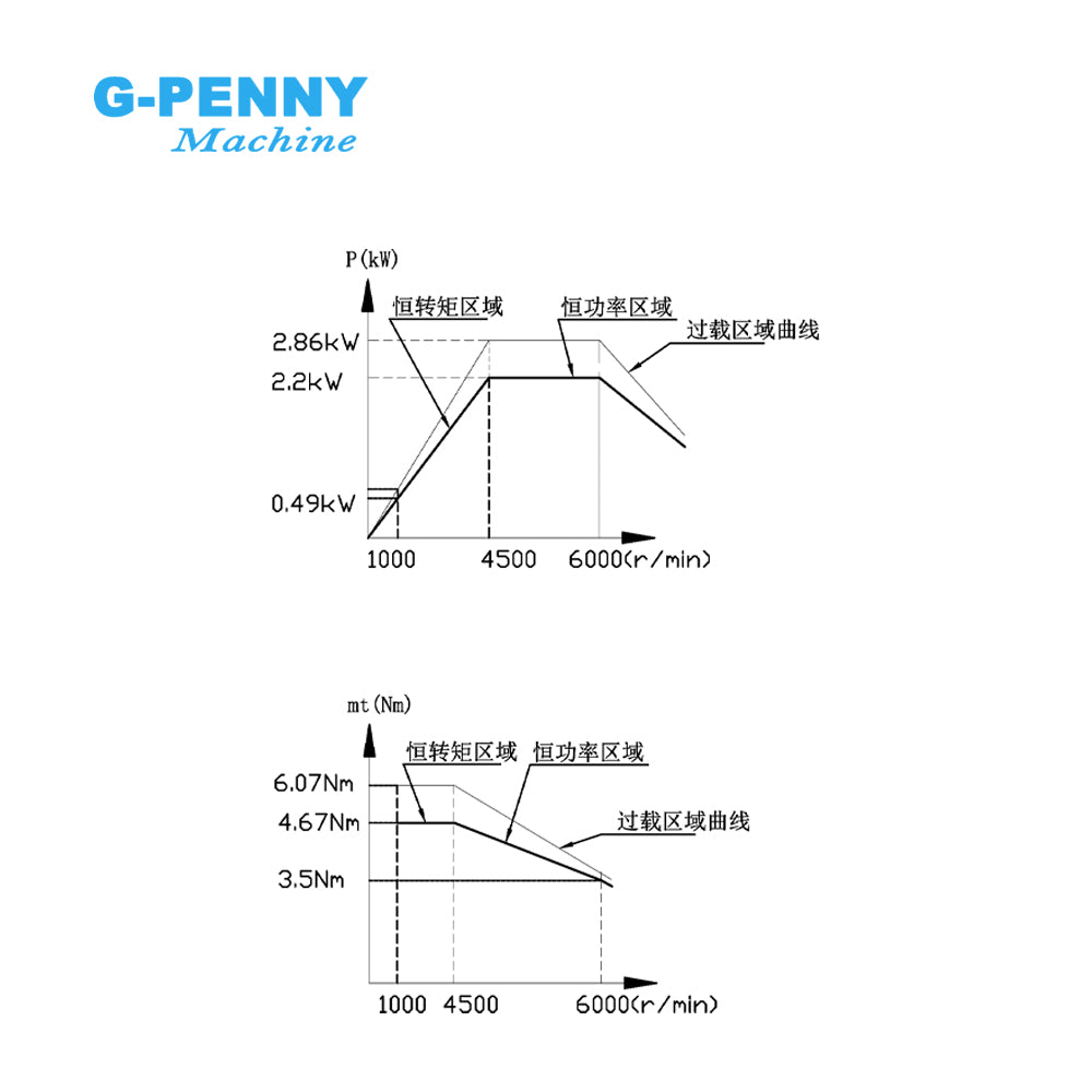 G-Penny 2.2kw ER20 6000rpm 220v permanent magnet spindle square model Air cooled spindle motor